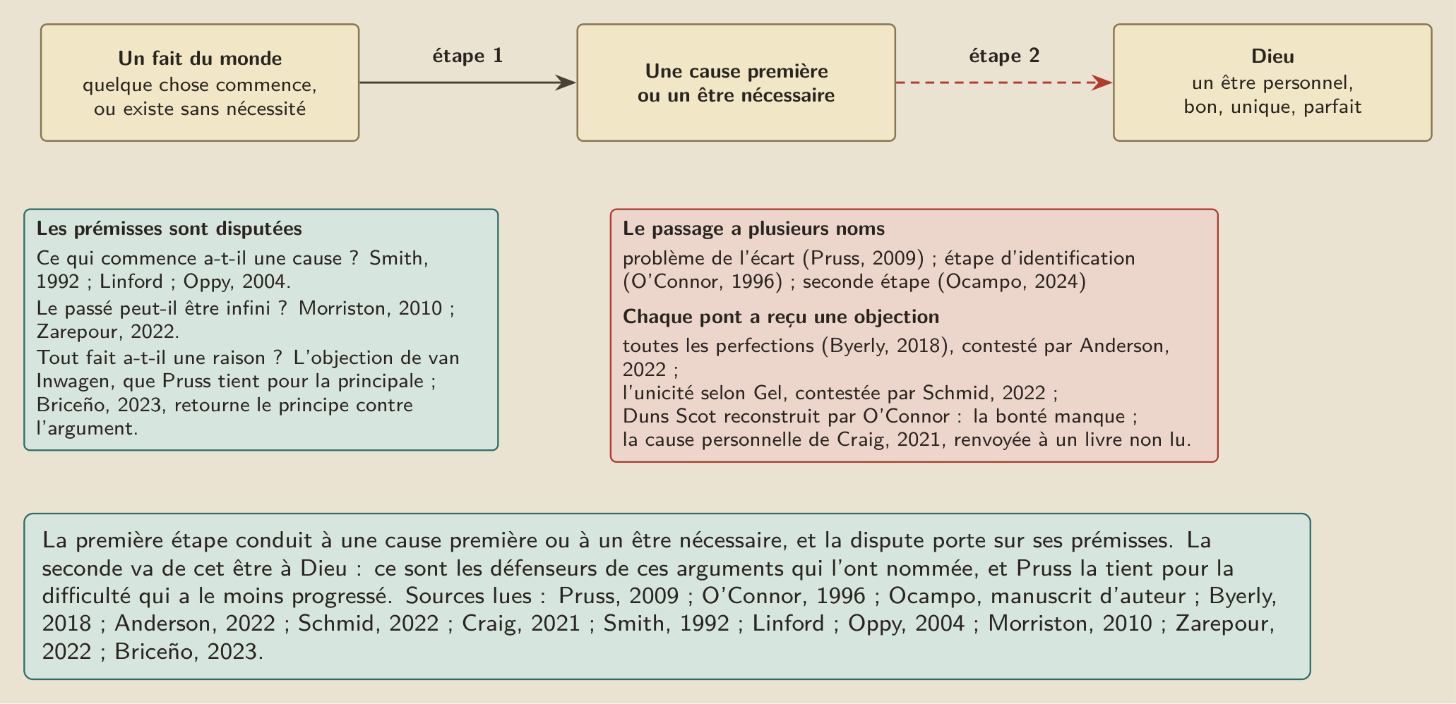 Les deux étapes d’un argument cosmologique. La première va d’un fait du monde à une cause première ou à un être nécessaire, et ses prémisses sont disputées. La seconde va de cet être à Dieu ; ses défenseurs l’ont nommée, et chacun des ponts proposés a reçu une objection publiée.