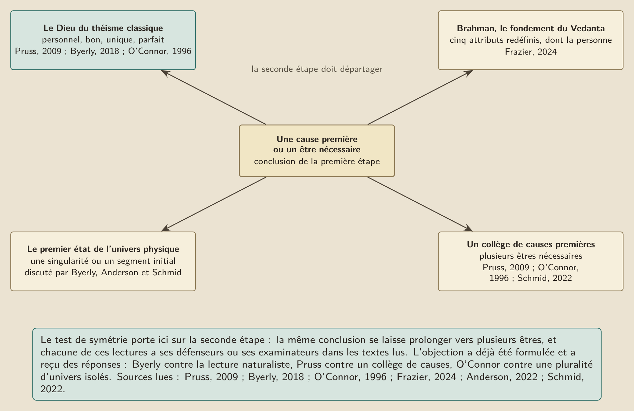 Un même premier pas, plusieurs êtres possibles. La cause première ou l’être nécessaire auquel conduit l’argument se laisse prolonger vers le Dieu du théisme classique, vers le Brahman du Vedanta ou vers le premier état de l’univers physique, et la seconde étape doit départager ces lectures. Chacune a ses défenseurs dans les textes lus.
