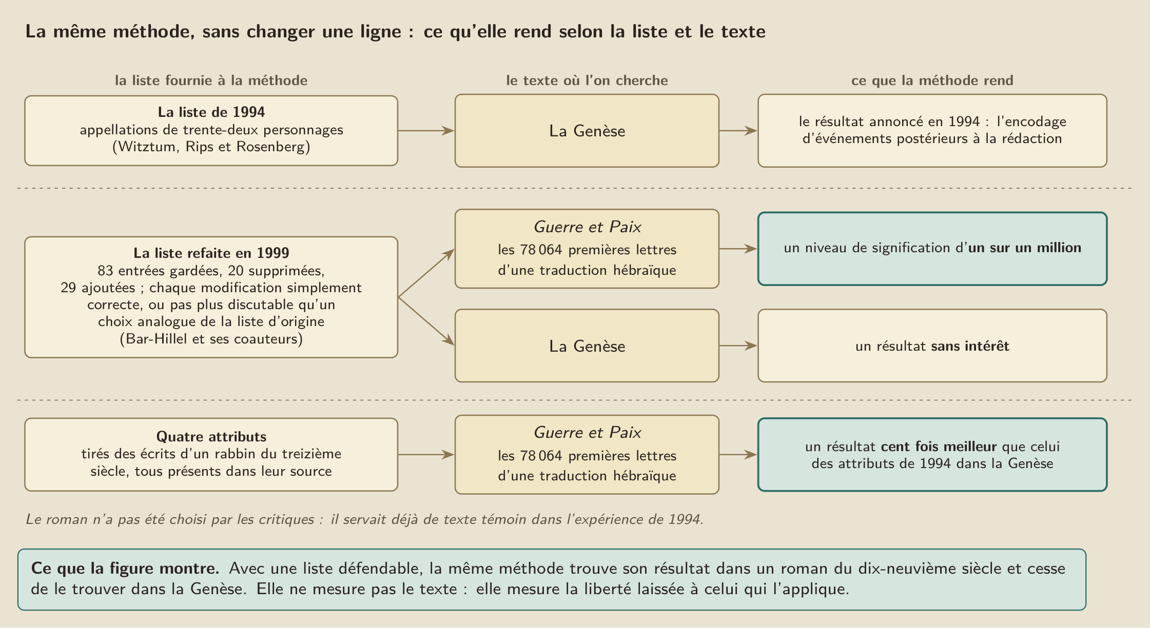 La méthode des suites de lettres équidistantes, appliquée sans changer une ligne. Avec la liste d’appellations refaite en 1999, elle rend un niveau de signification d’un sur un million dans Guerre et Paix et un résultat sans intérêt dans la Genèse ; avec quatre attributs tirés des écrits d’un rabbin du treizième siècle, le roman fait cent fois mieux que la Genèse avec les attributs de 1994.