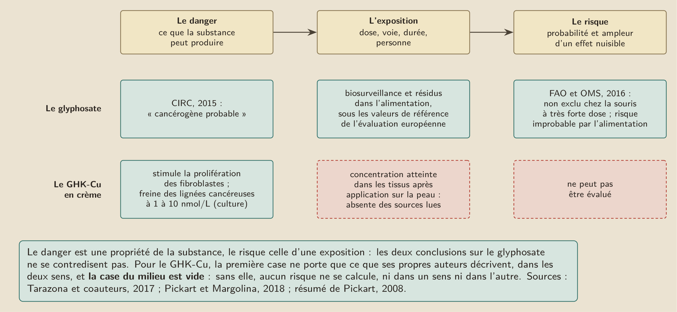 Le mécanisme dit ce qu’une substance peut faire ; le risque dépend de l’exposition (Tarazona et al. 2017). Pour le glyphosate, le danger a été affirmé en 2015 (Tarazona et al. 2017) et le risque par l’alimentation jugé improbable en 2016 (Tarazona et al. 2017). Les deux conclusions ne se contredisent pas (Tarazona et al. 2017). Pour le GHK-Cu appliqué sur la peau, la case de l’exposition reste vide dans les sources lues, et le risque reste donc inévaluable.