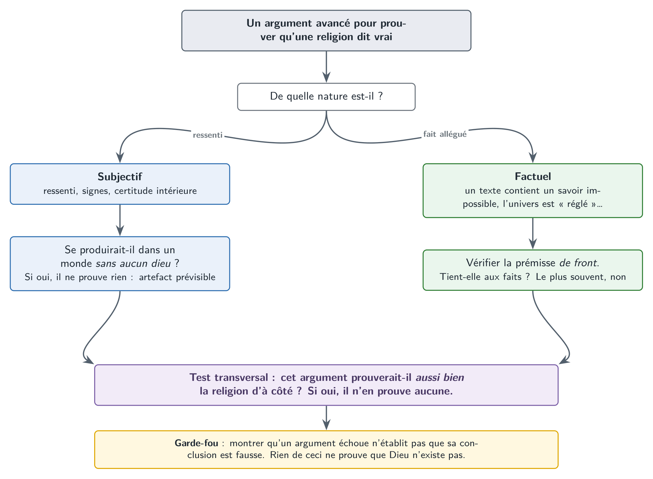 La méthode en une image : à chaque argument, identifier sa nature, puis appliquer le bon outil.