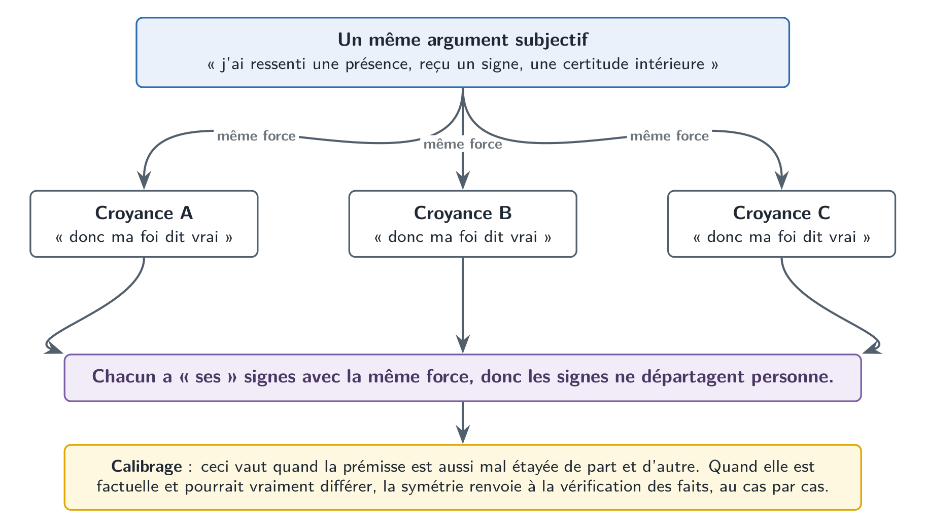 Le même ressenti sert trois croyances rivales avec la même force, donc il n’en établit aucune ; quand la prémisse est factuelle et pourrait différer, la symétrie renvoie à la vérification.