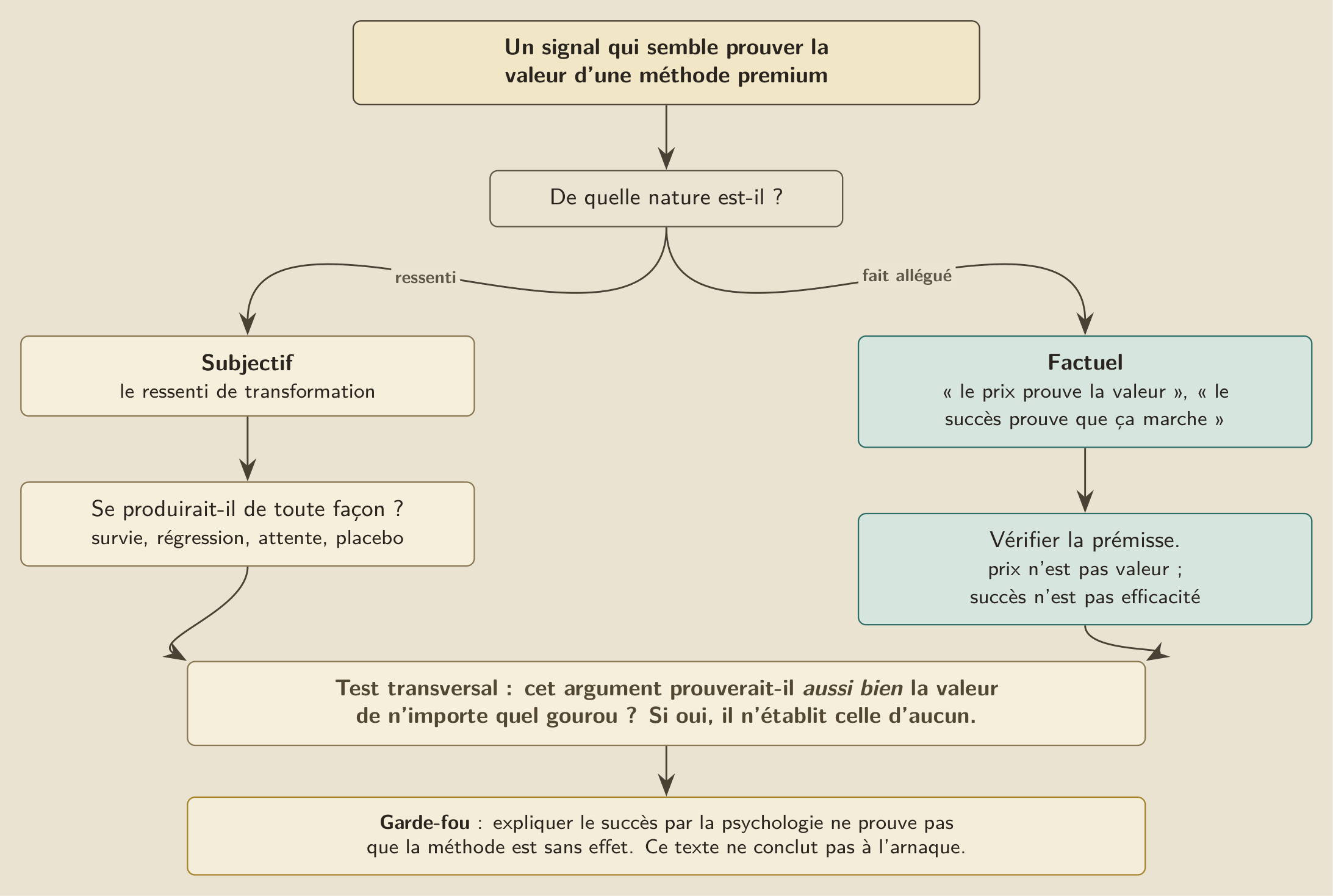 Deux familles à ne pas confondre : ce qui emporte l’adhésion (le prix, la foule, le témoignage) et ce qui établirait l’efficacité (une preuve comparative).