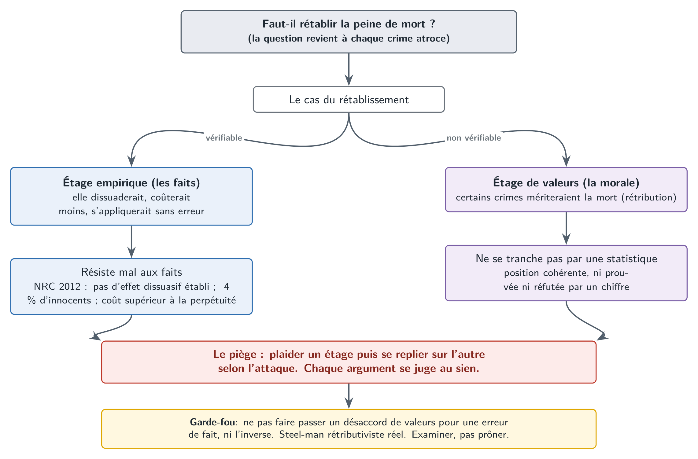 Les deux étages du débat : un étage empirique (dissuasion, coût, fiabilité) qui se vérifie par les faits, et un étage de valeurs (la rétribution) qui ne se tranche pas par une statistique.