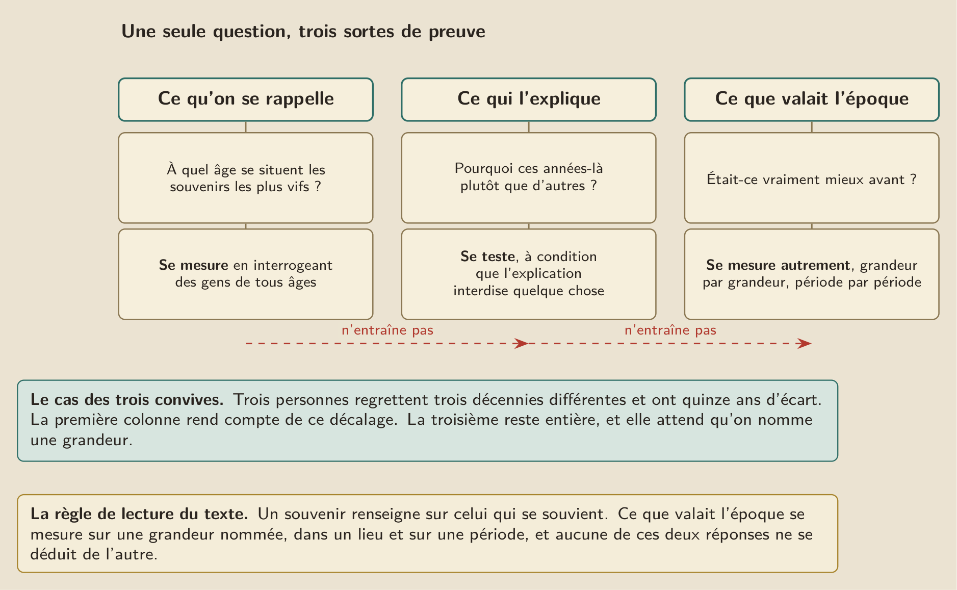 Une même question, et trois sortes de preuve : ce qu’on se rappelle se mesure, ce qui l’explique se teste, et ce que valait l’époque se mesure autrement.