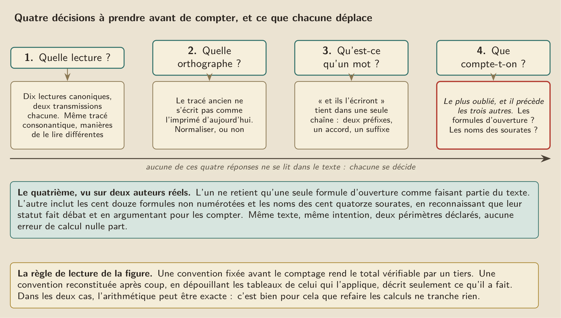 Les quatre décisions à prendre avant de compter, ce que chacune déplace, et le quatrième degré de liberté vu sur deux auteurs qui comptent le même texte.