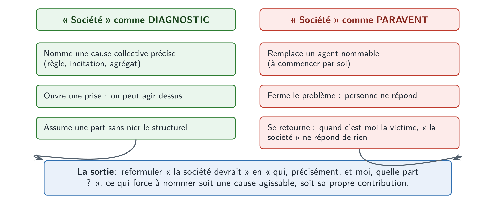 Le bilan : à gauche le diagnostic, quand « société » nomme une cause collective agissable ; à droite le paravent, quand elle masque un agent nommable ; au centre, le test du mécanisme précis qui départage.