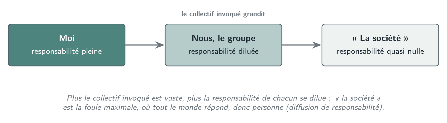 La dilution de la responsabilité : plus le collectif invoqué est vaste, plus la part de chacun s’efface. « La société » est la foule maximale, où tout le monde répond et donc personne.