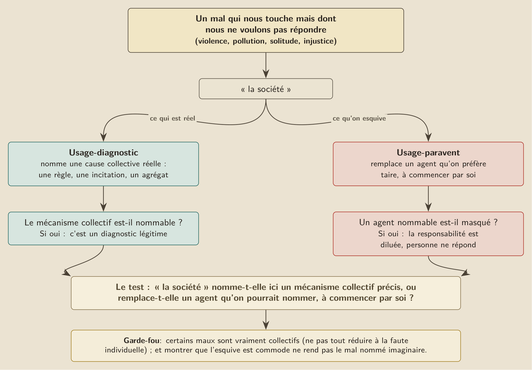 Le mécanisme du paravent : une même phrase, « c’est la société », qui tantôt désigne une cause collective nommable, tantôt masque un agent que l’on préfère ne pas nommer, à commencer par soi.