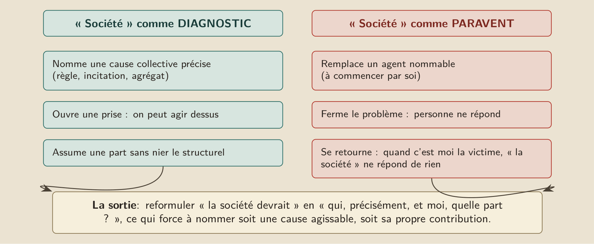 Le bilan : à gauche le diagnostic, quand « société » nomme une cause collective agissable ; à droite le paravent, quand elle masque un agent nommable ; au centre, le test du mécanisme précis qui départage.