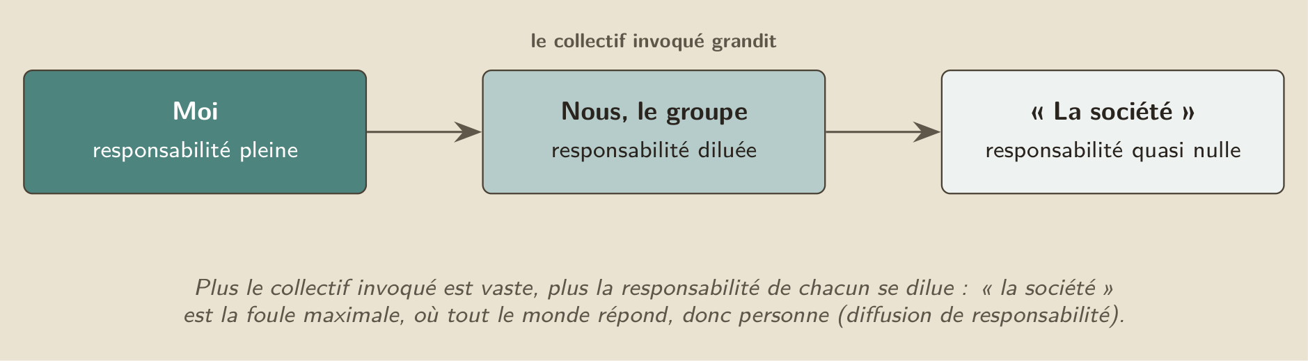 La dilution de la responsabilité : plus le collectif invoqué est vaste, plus la part de chacun s’efface. « La société » est la foule maximale, où tout le monde répond et donc personne.