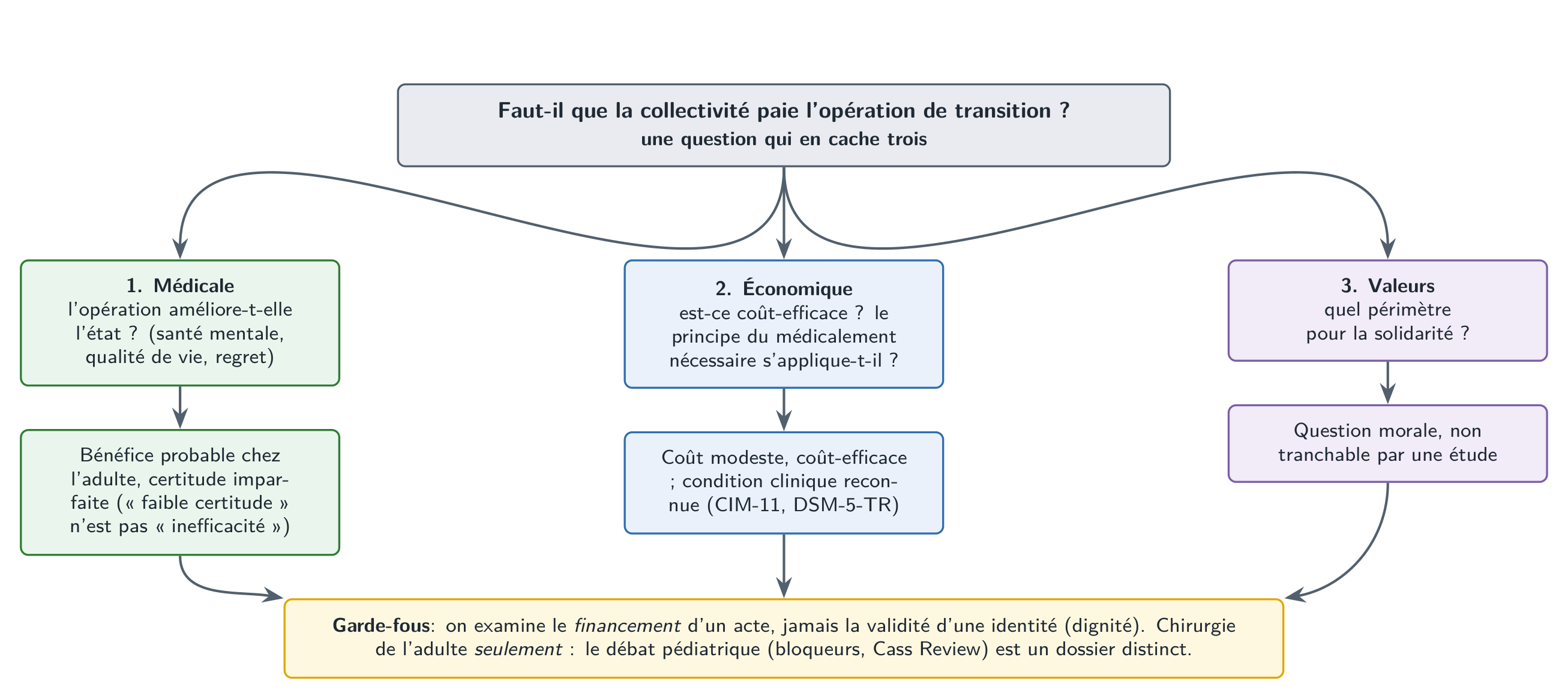 Une question qui en cache trois : l’opération améliore-t-elle l’état (médicale), est-ce coût-efficace (économique), et quel périmètre pour la solidarité (valeurs).