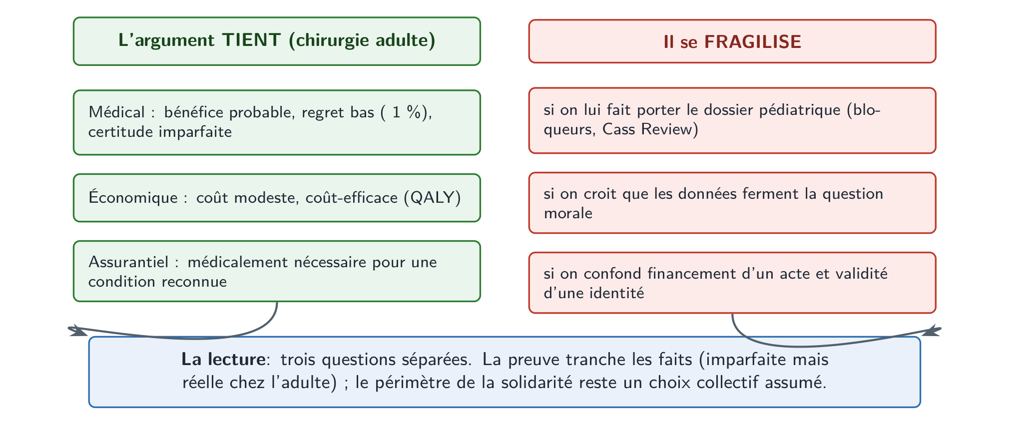 Le bilan : l’argument du financement tient pour la chirurgie de l’adulte sur les trois plans ; il se fragilise si l’on y importe le dossier pédiatrique ou si l’on croit que les données ferment la question morale.