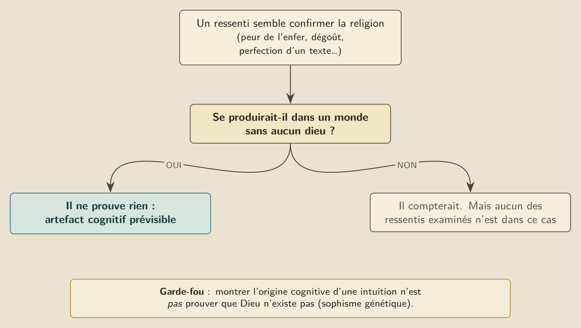 L’argument en une image : le test appliqué à chaque ressenti.
