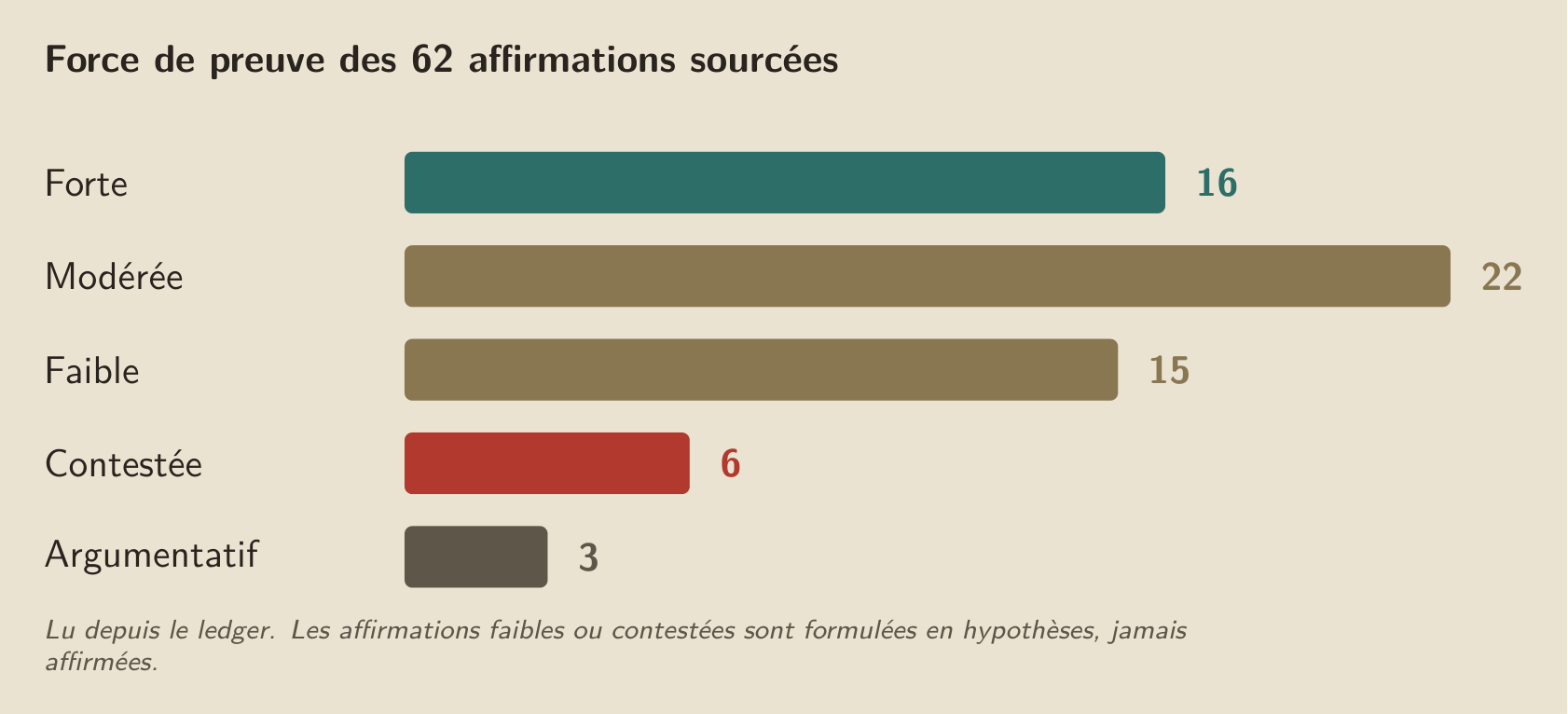 La force de preuve, affirmation par affirmation : l’argument distingue ce qui est établi de ce qui reste hypothétique.