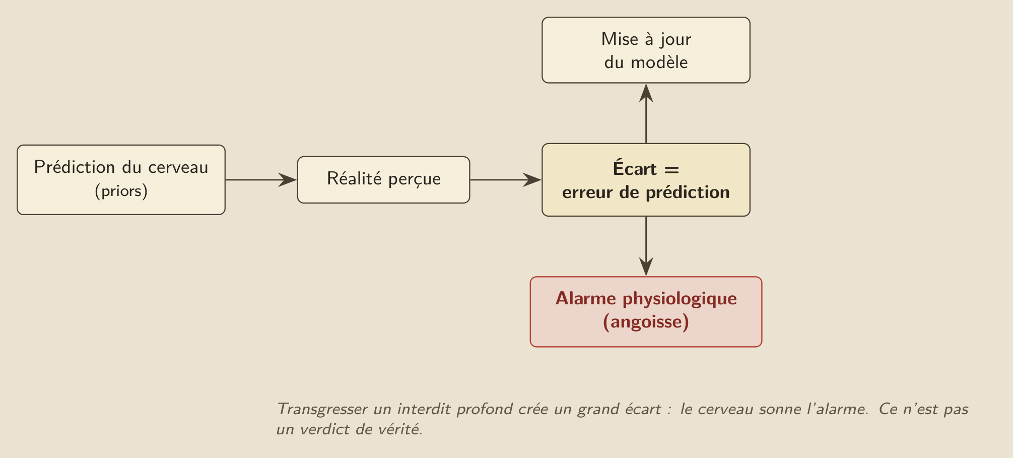 La boucle prédictive : transgresser un interdit profond crée un grand écart, et le cerveau sonne l’alarme.