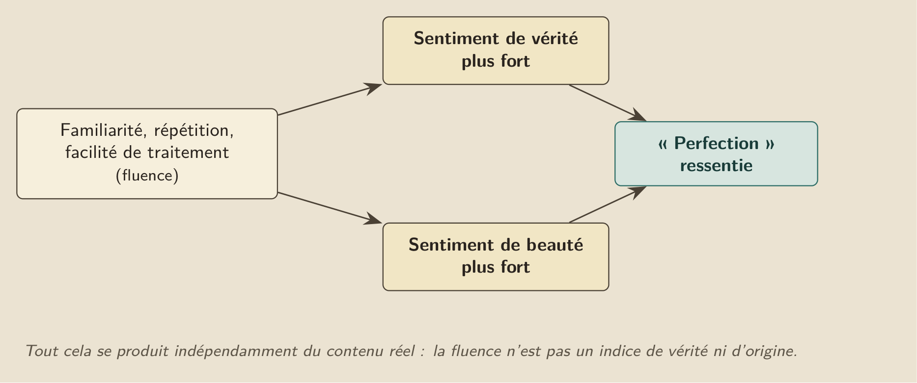 De la fluence à la « perfection » : la facilité de traitement nourrit à la fois le sentiment de vérité et celui de beauté.