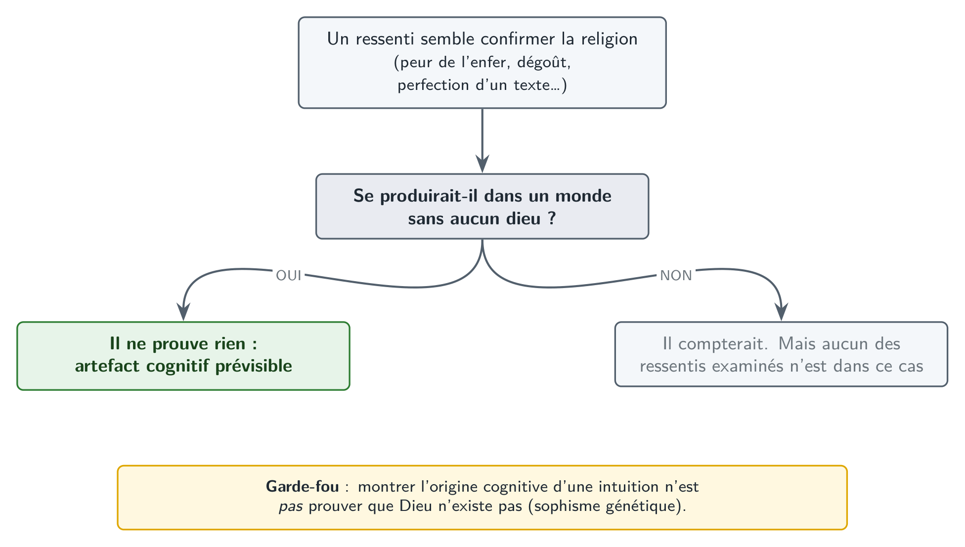 L’argument en une image : le test appliqué à chaque ressenti.