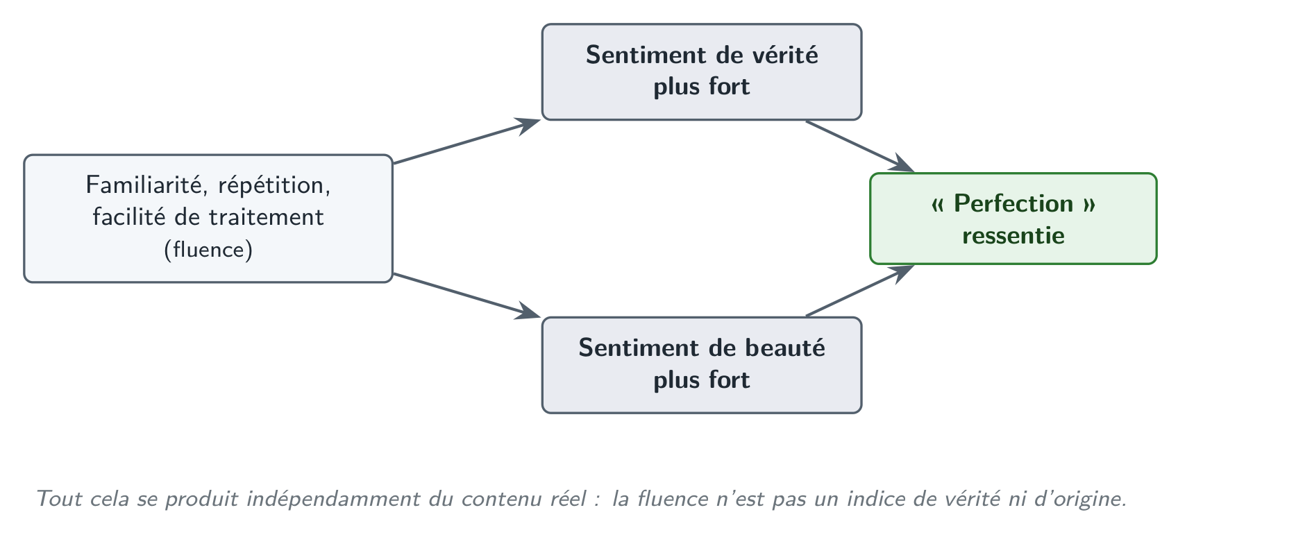 De la fluence à la « perfection » : la facilité de traitement nourrit à la fois le sentiment de vérité et celui de beauté.