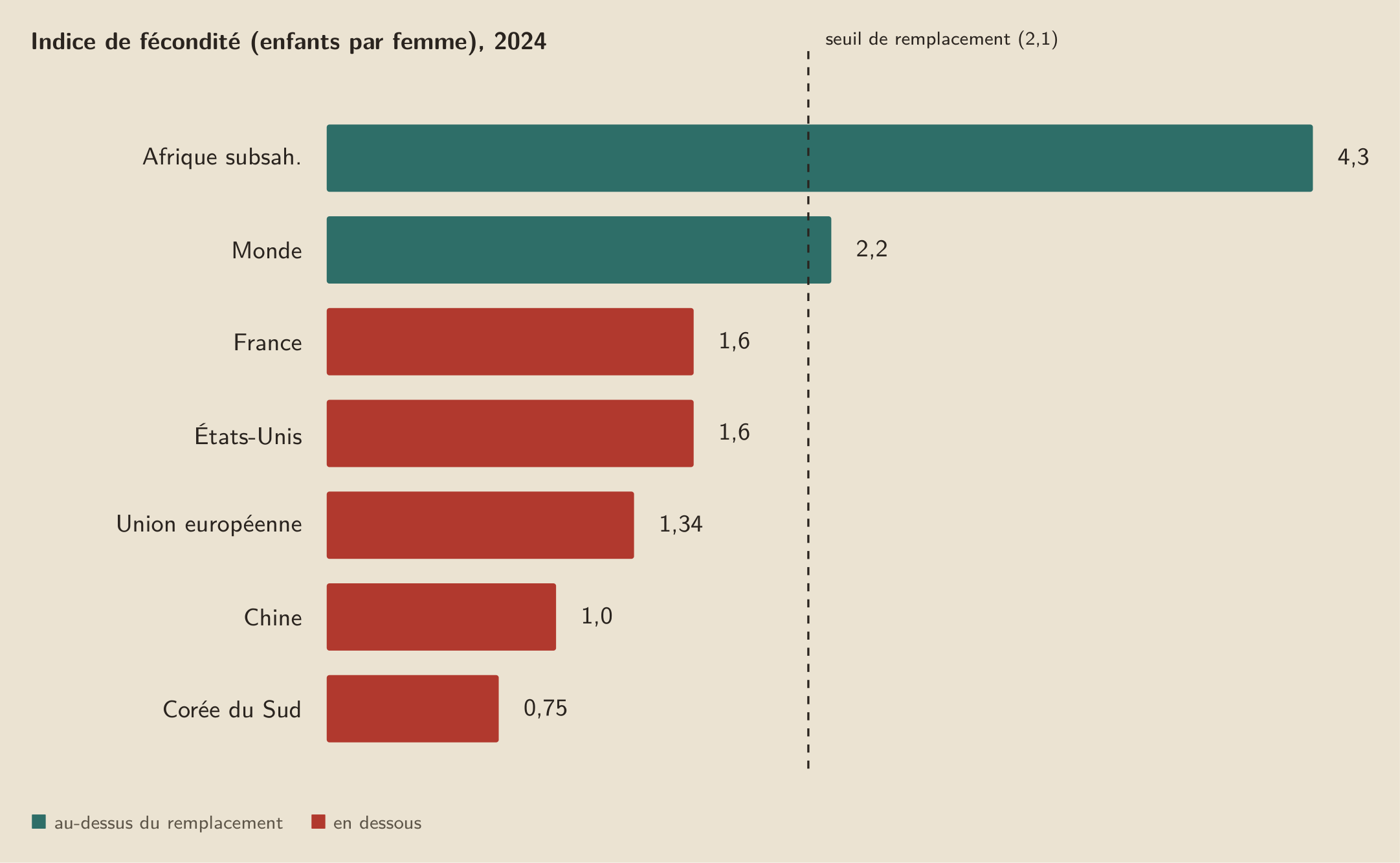 Le grand écart de fécondité : l’Afrique subsaharienne au-dessus du seuil de remplacement, l’Europe et l’Asie de l’Est très en dessous (chiffres 2024).