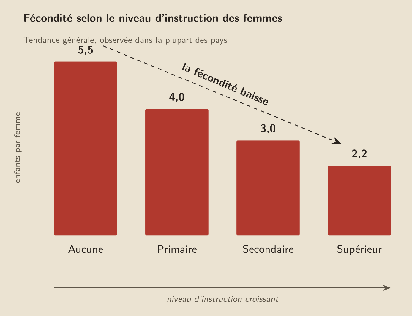 Le gradient éducation-fécondité : à mesure que l’instruction des femmes s’élève, la fécondité recule, une régularité retrouvée dans la plupart des pays.