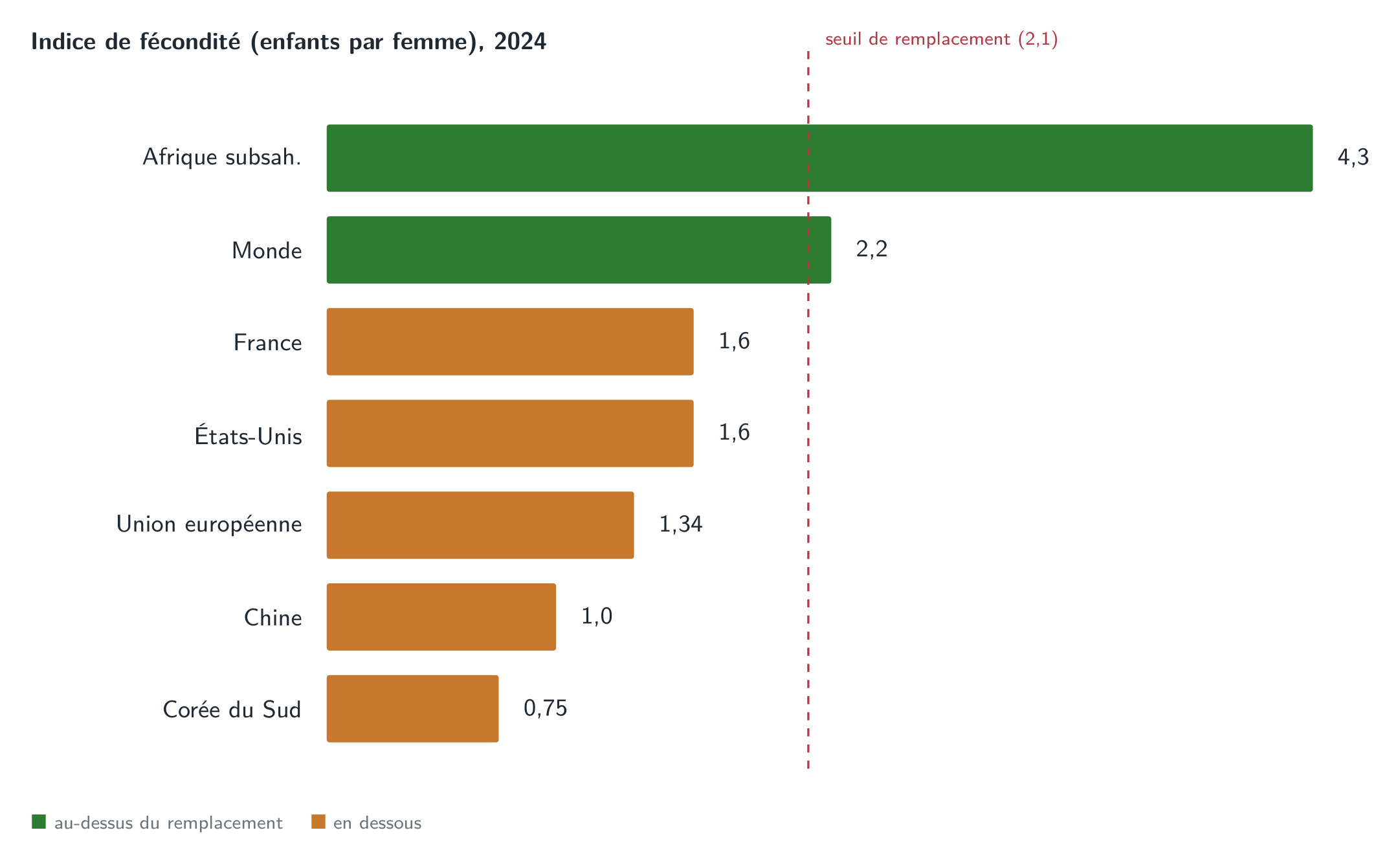 Le grand écart de fécondité : l’Afrique subsaharienne au-dessus du seuil de remplacement, l’Europe et l’Asie de l’Est très en dessous (chiffres 2024).