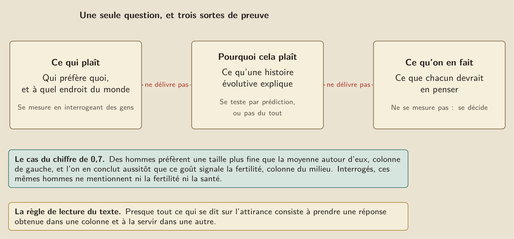 Une seule question, et trois sortes de preuve : ce qui plaît se mesure, ce qui l’explique se teste, ce qu’on en fait se décide.