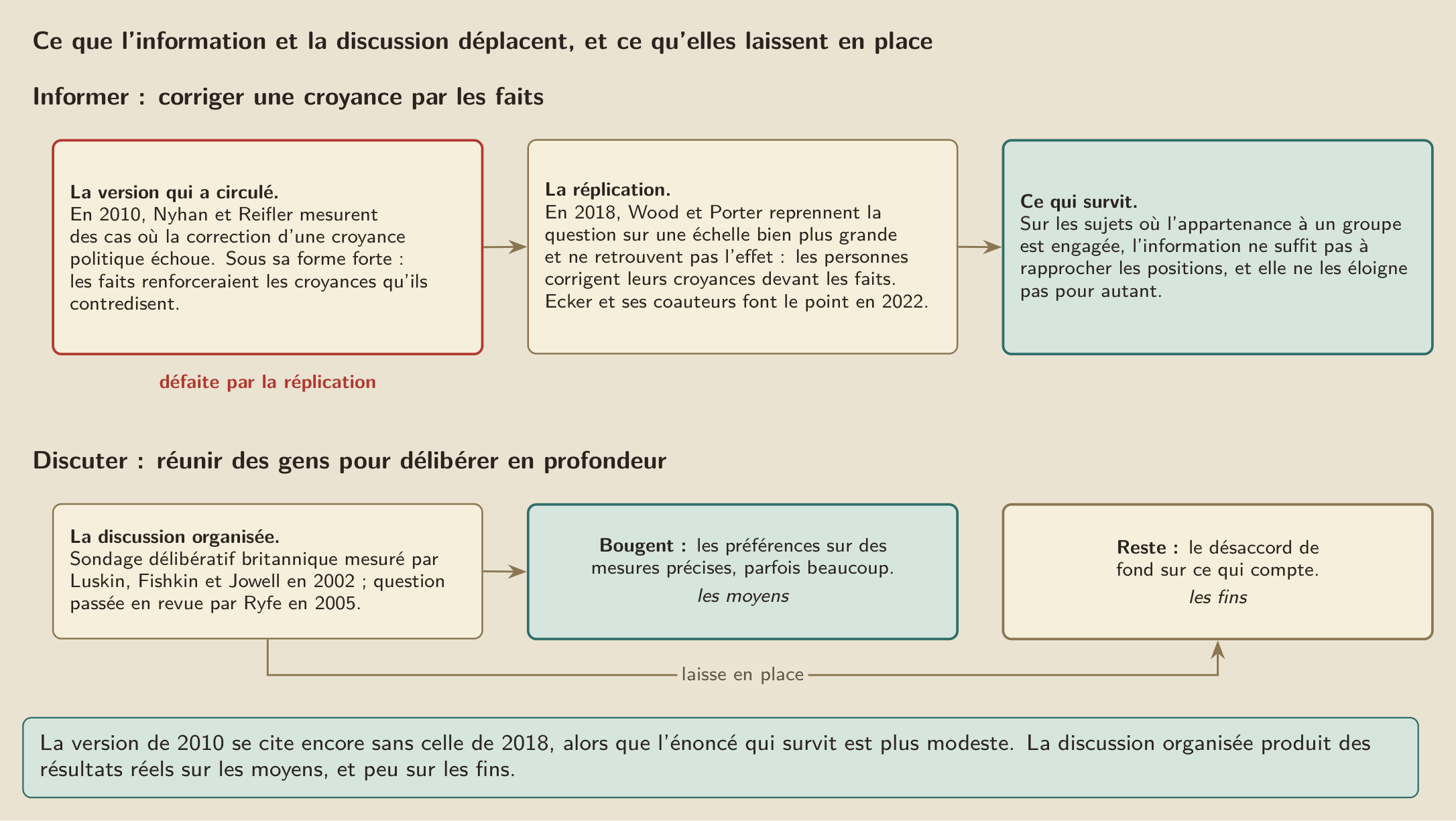 Ce que l’information et la discussion déplacent. La version de 2010, selon laquelle les faits renforceraient les croyances qu’ils contredisent, n’a pas été retrouvée par la réplication de 2018, et l’énoncé qui survit est plus modeste. La discussion organisée déplace les préférences sur des mesures précises et laisse en place le désaccord sur ce qui compte.
