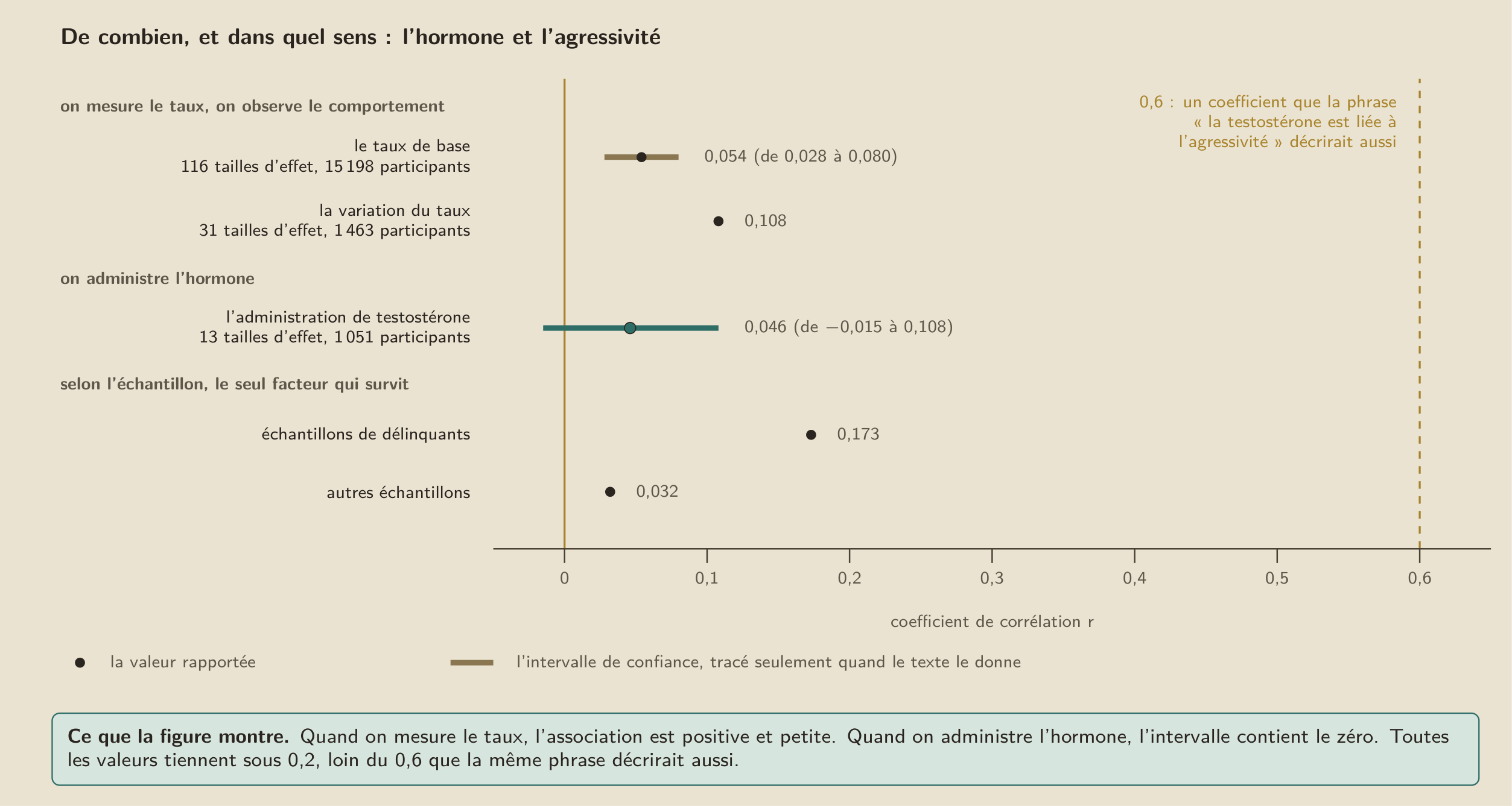 De combien, et dans quel sens. Quand on mesure le taux, l’association avec l’agressivité est positive et petite ; quand on administre l’hormone, l’intervalle contient le zéro. Toutes les valeurs restent sous 0,2, loin d’un coefficient de 0,6 que la phrase « la testostérone est liée à l’agressivité » décrirait aussi bien.