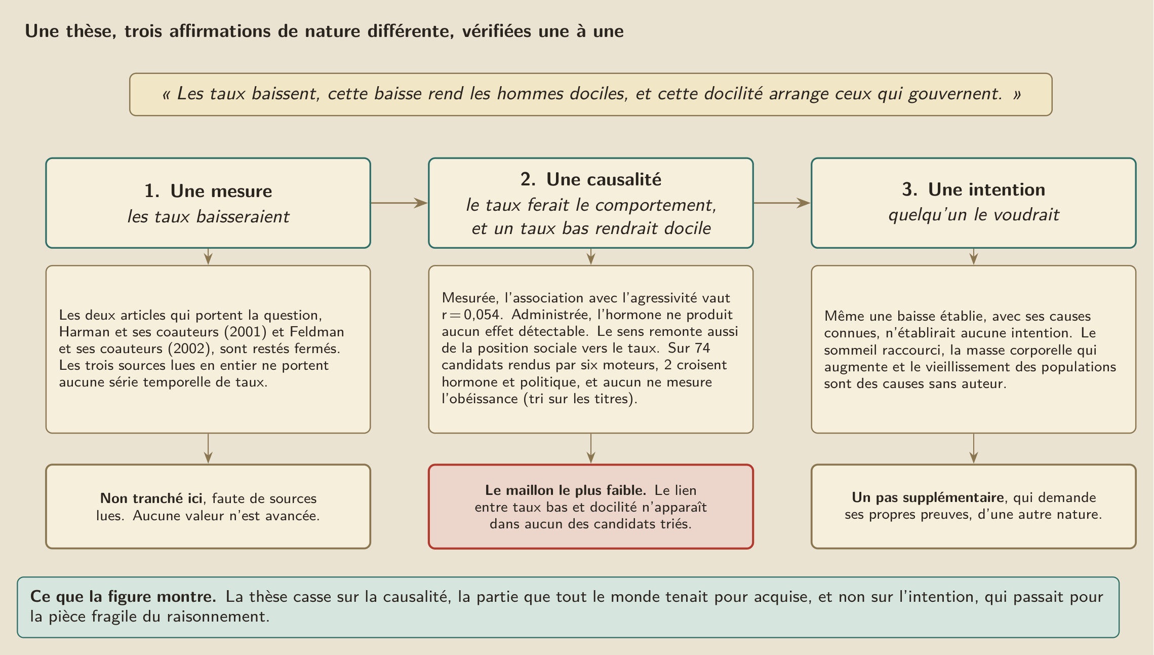 La thèse de la docilité enchaîne une mesure, une causalité et une intention, qui se vérifient séparément. La baisse des taux n’est pas tranchée ici, faute de sources lues, et l’intention demanderait des preuves d’une autre nature. C’est la causalité, que tout le monde tenait pour acquise, qui casse : le lien entre un taux bas et la docilité n’apparaît dans aucun des candidats triés.