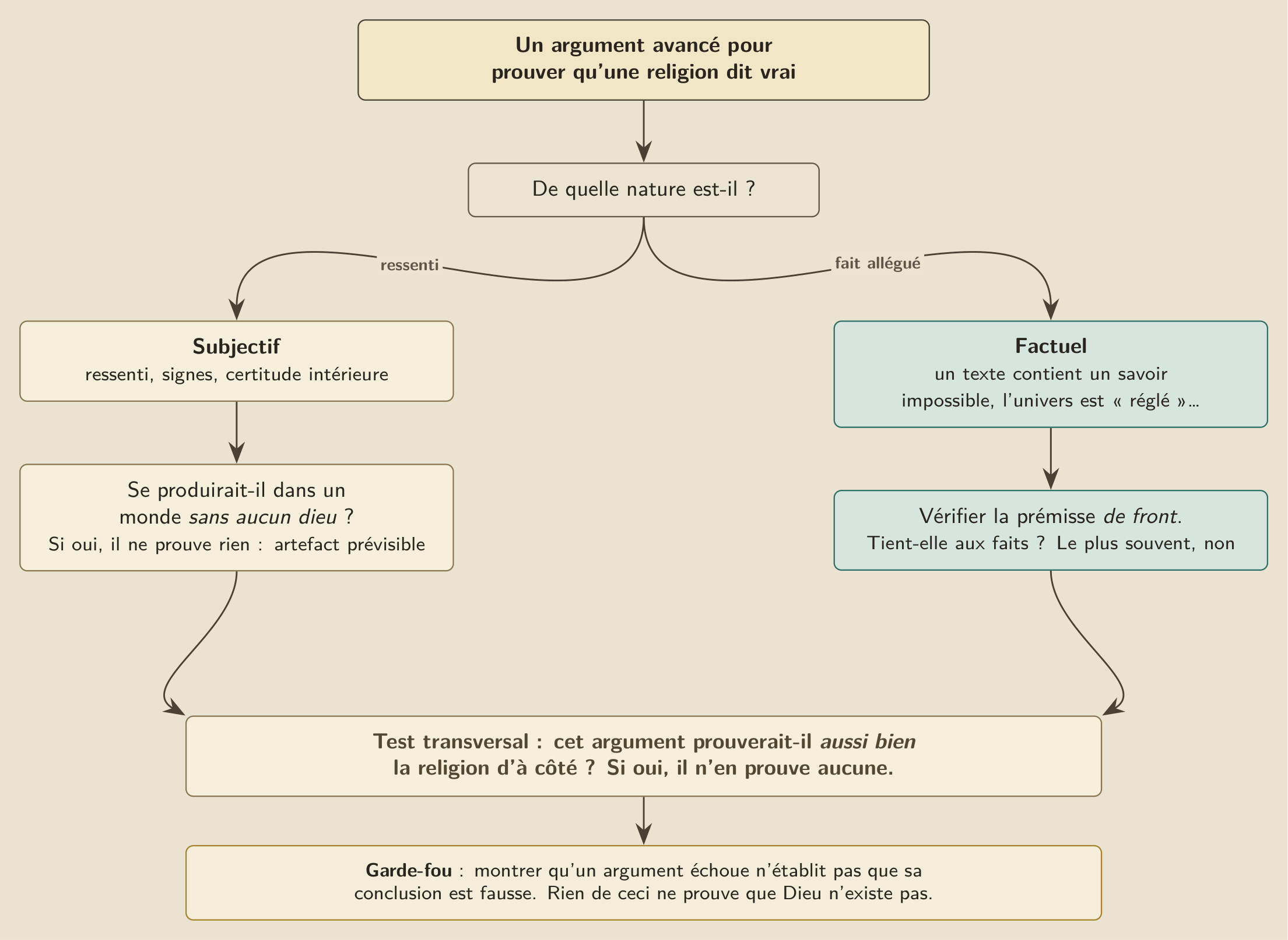 La méthode en une image : à chaque argument, identifier sa nature, puis appliquer le bon outil.