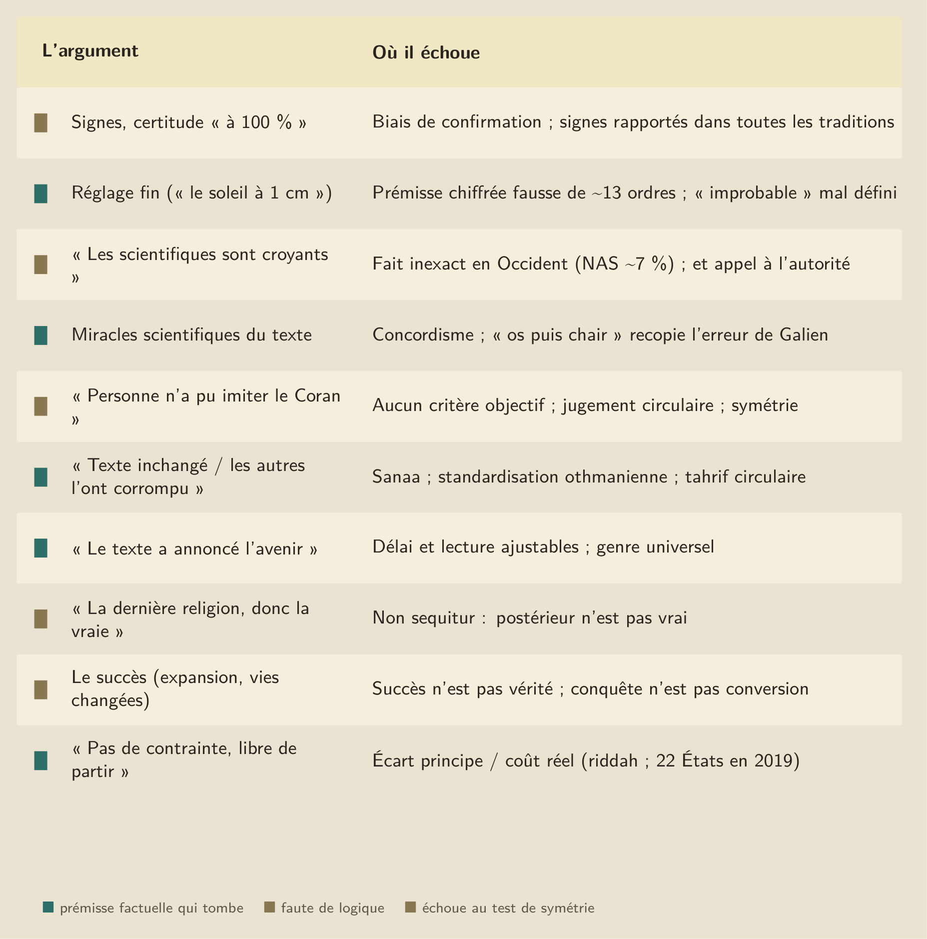 La force de preuve, argument par argument : ce qui est établi, ce qui reste à débattre.