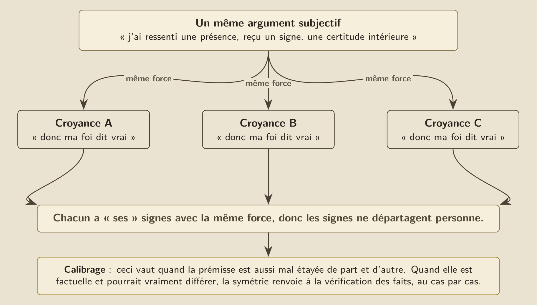 Le même ressenti sert trois croyances rivales avec la même force, donc il n’en établit aucune ; quand la prémisse est factuelle et pourrait différer, la symétrie renvoie à la vérification.