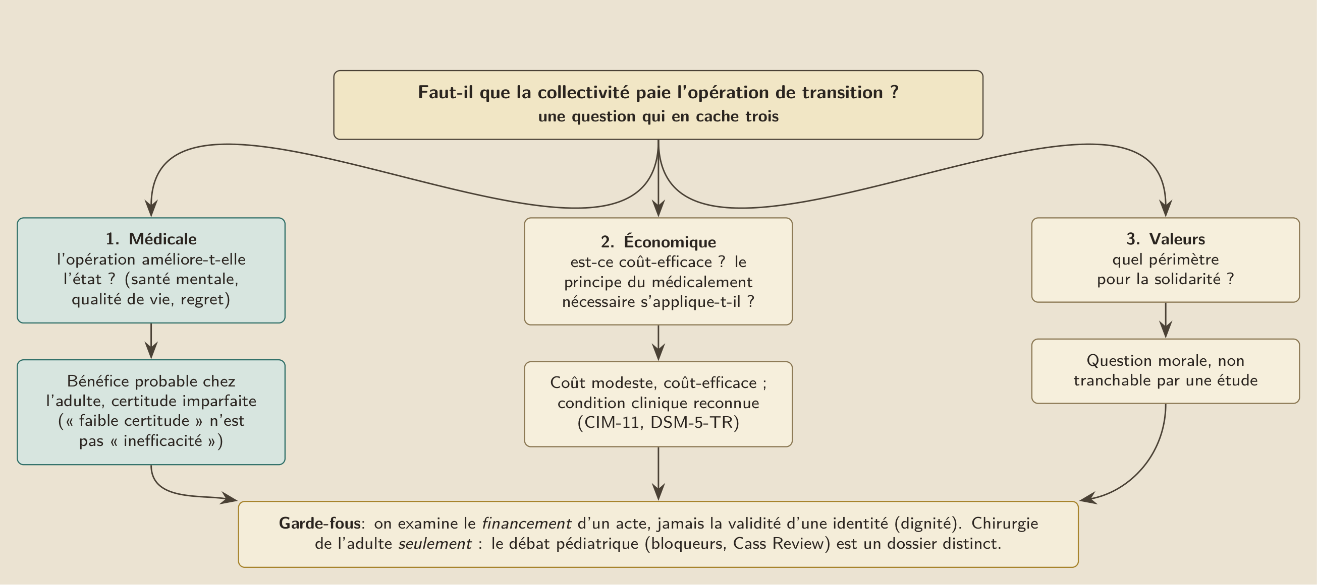 Une question qui en cache trois : l’opération améliore-t-elle l’état (médicale), est-ce coût-efficace (économique), et quel périmètre pour la solidarité (valeurs).