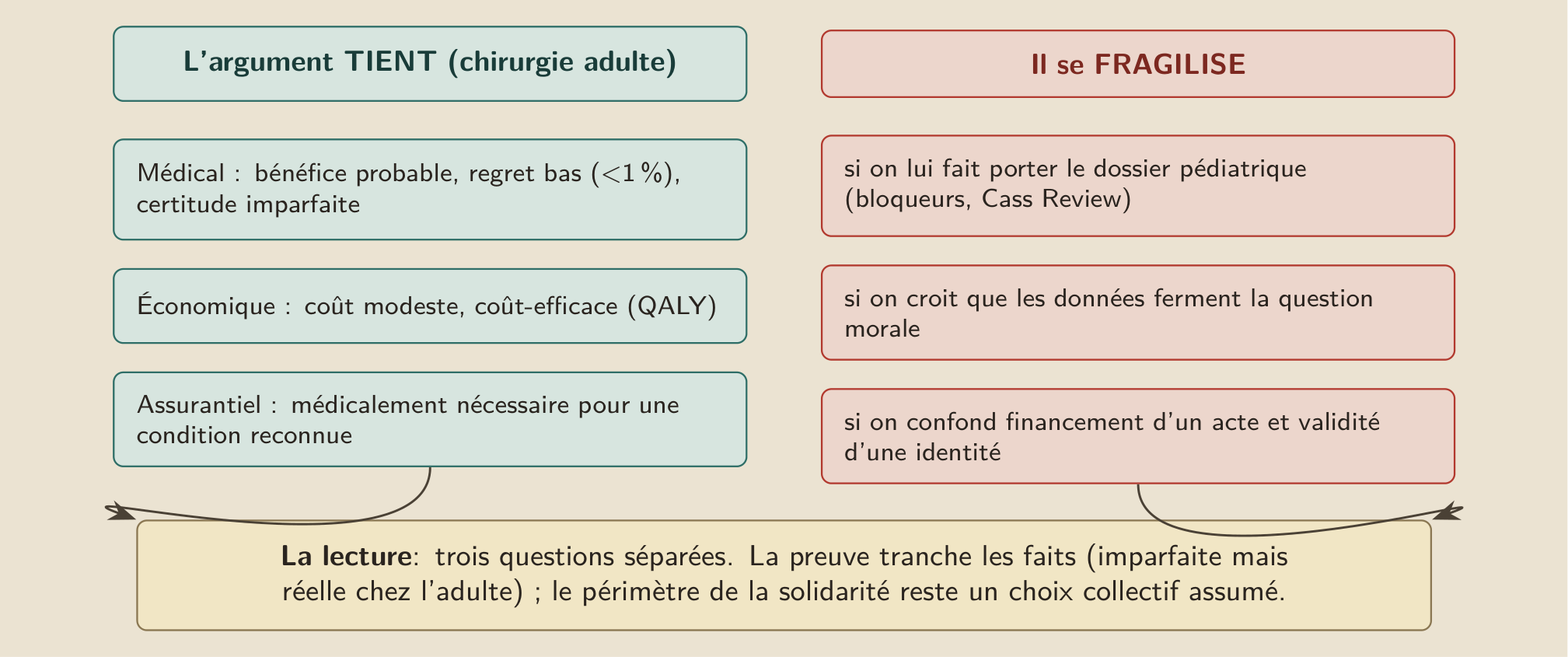 Le bilan : l’argument du financement tient pour la chirurgie de l’adulte sur les trois plans ; il se fragilise si l’on y importe le dossier pédiatrique ou si l’on croit que les données ferment la question morale.