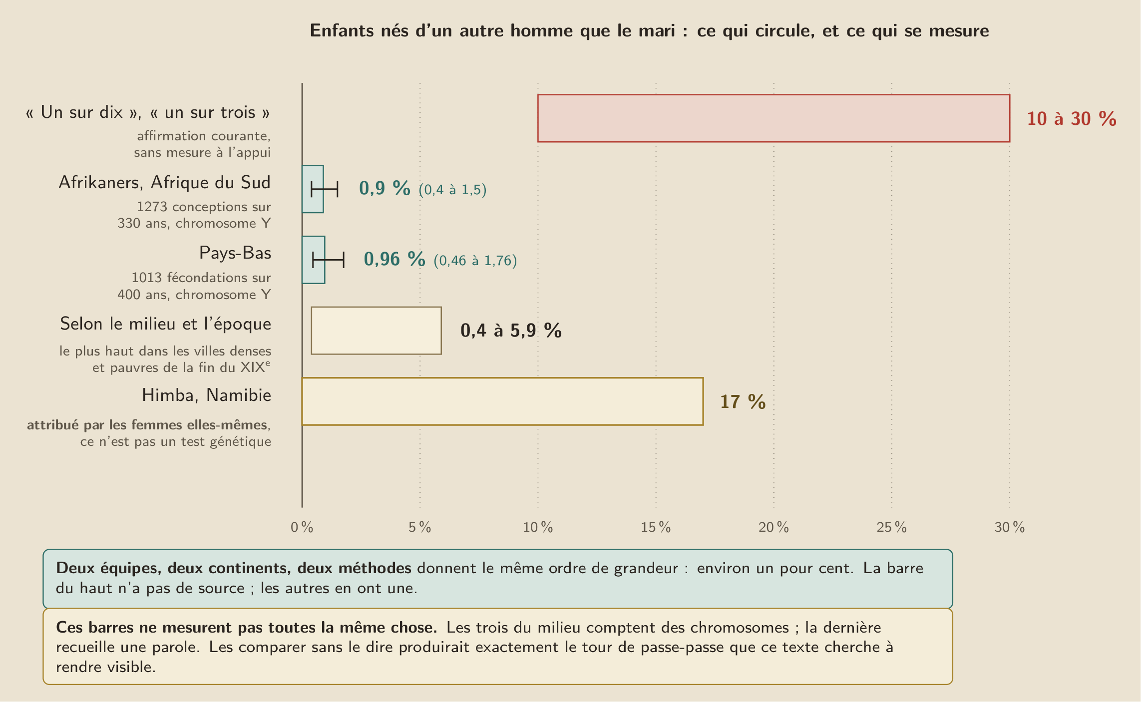Les taux mesurés, chacun avec sa population et sa méthode, en face de ce qui se dit sans mesure.