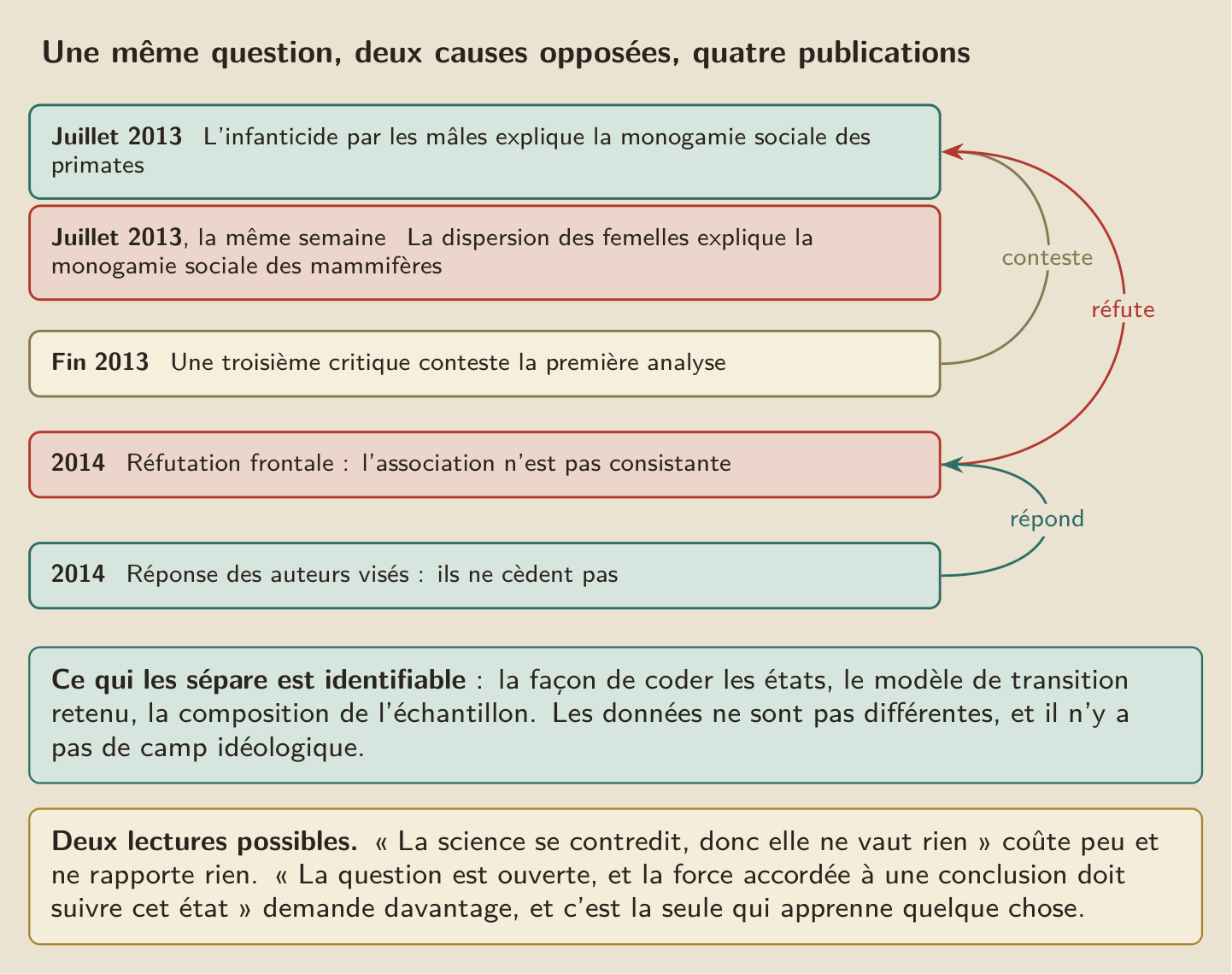 L’échange complet, de juillet 2013 à 2014 : qui conteste quoi, et dans quel ordre.
