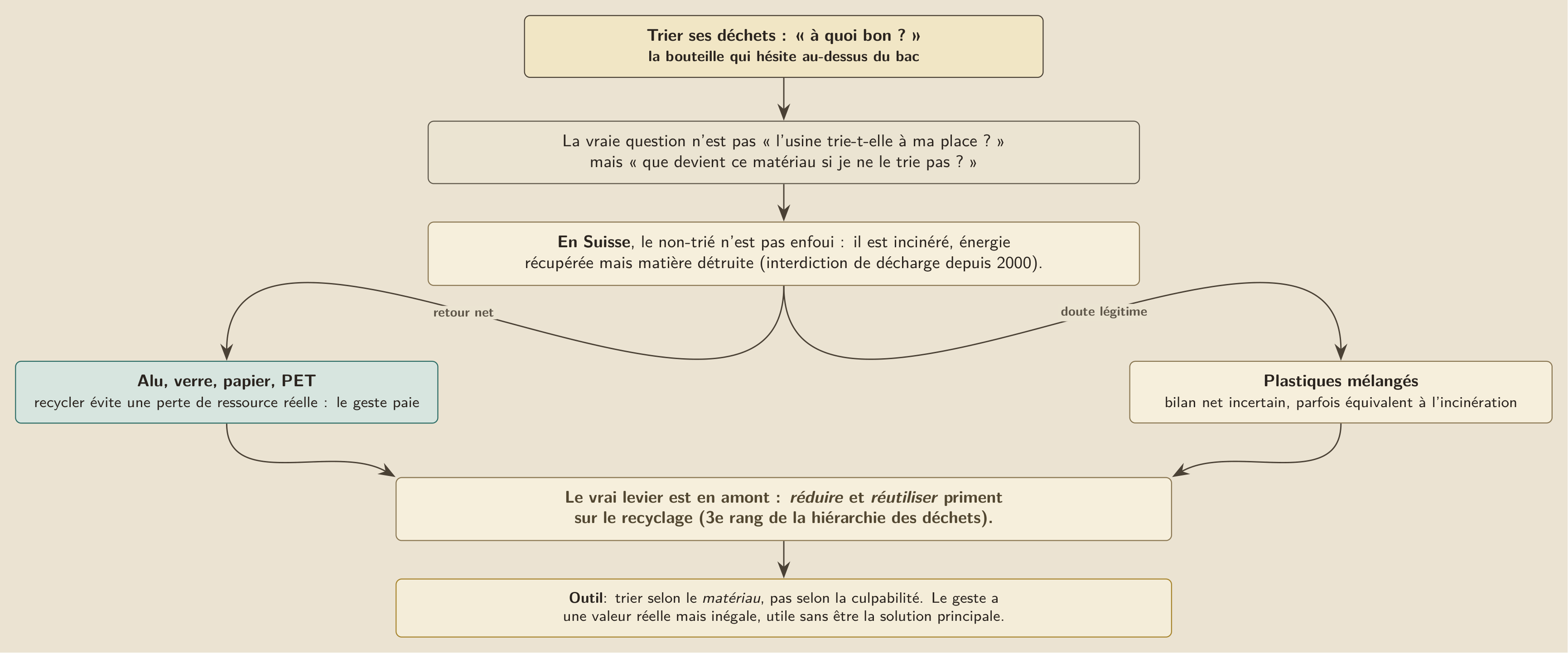 Devant le bac : avant de conclure que le geste est inutile, distinguer le matériau et le pays, puis regarder le bilan réel de chaque flux.