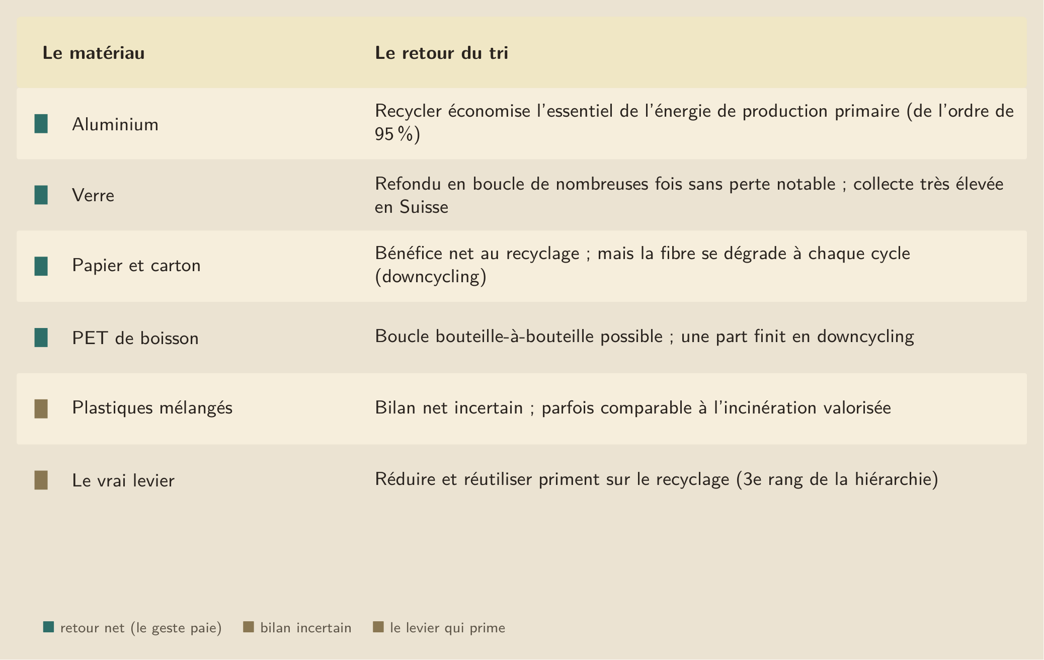 Le geste, matériau par matériau : ce qui a un retour net, ce dont le bilan est incertain, et le levier qui prime sur le tri.