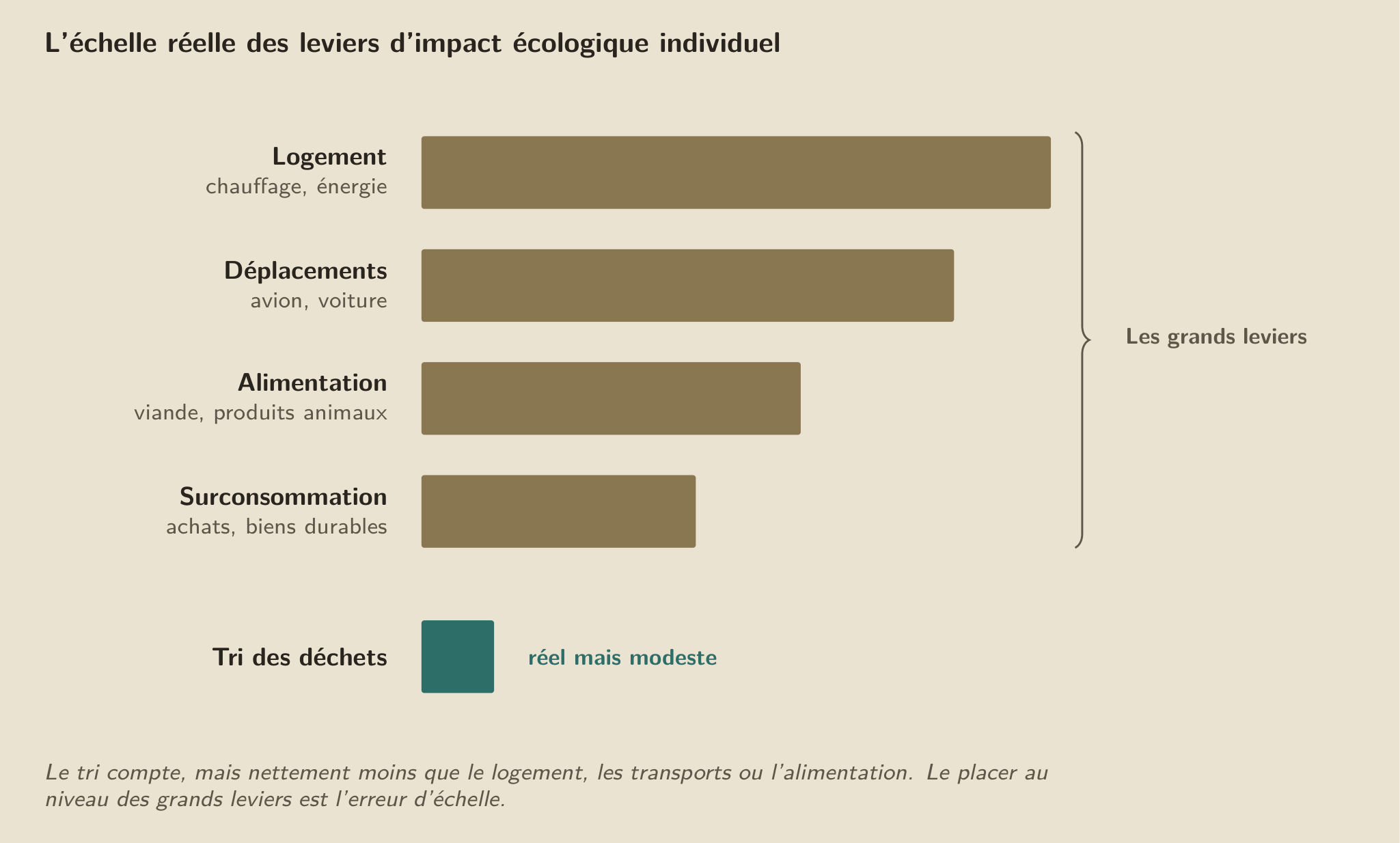 Les grands leviers de l’empreinte individuelle, et le tri à sa juste échelle : un effet réel mais modeste, confondu avec les postes majeurs.