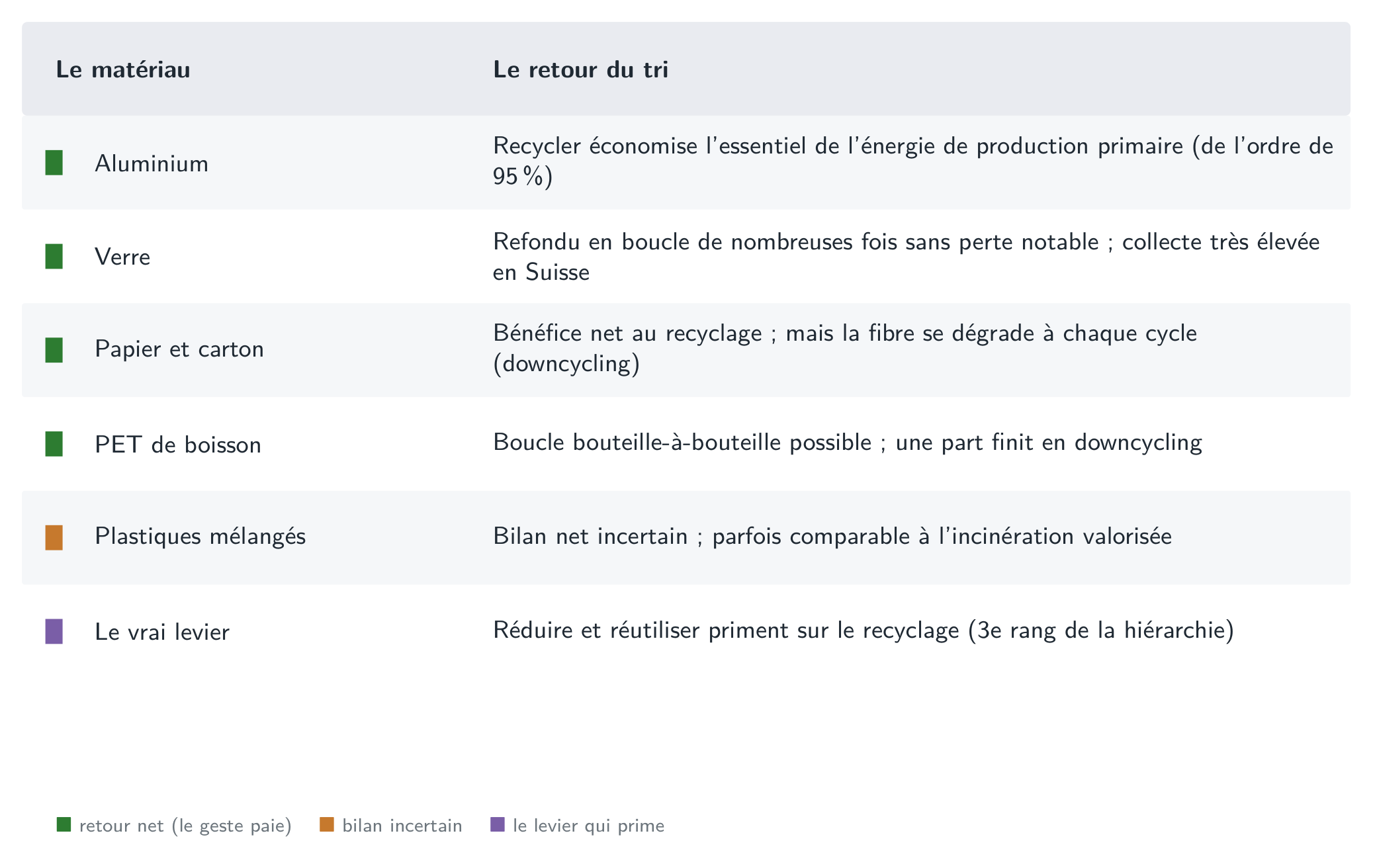 Le geste, matériau par matériau : ce qui a un retour net, ce dont le bilan est incertain, et le levier qui prime sur le tri.