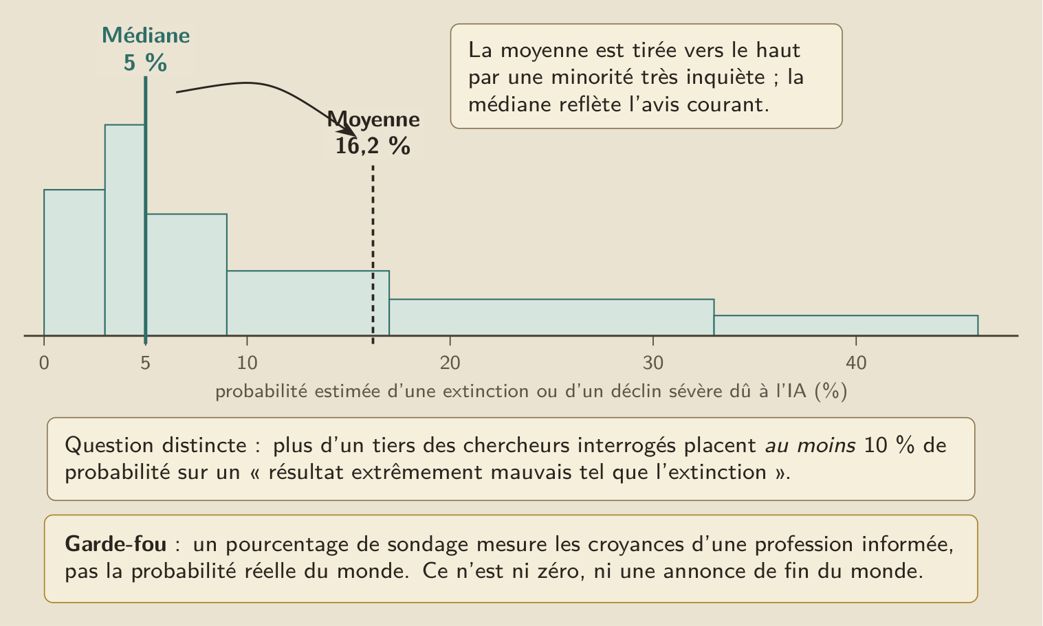 Ce que disent les chercheurs eux-mêmes, chiffré : dans la consultation de Grace et de ses coauteurs, en 2024, la médiane de probabilité d’une extinction ou d’un déclin sévère dû à l’IA est de 5 %, la moyenne de 16,2 %, tirée vers le haut par une minorité très inquiète. L’écart entre les deux chiffres est la mesure du désaccord.