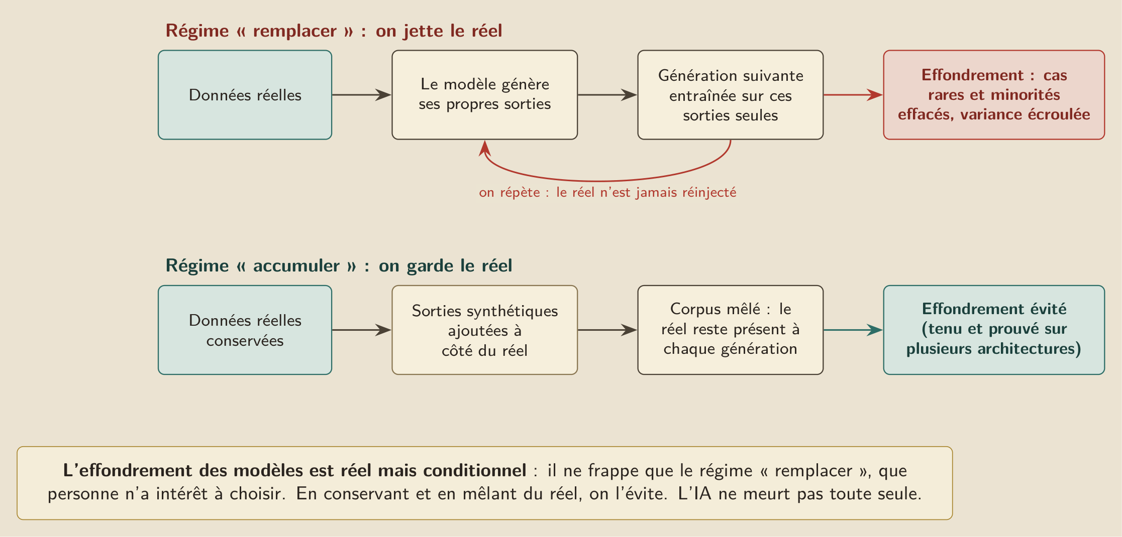 Pourquoi « l’IA se dévore elle-même » est vrai dans un laboratoire qui le décide, mais faux comme destin. L’effondrement des modèles ne frappe que le régime « remplacer », où l’on réentraîne le modèle sur ses seules sorties ; en accumulant du réel à côté du synthétique, on l’évite. Un risque conditionnel, suspendu au régime d’entraînement qu’on choisit.