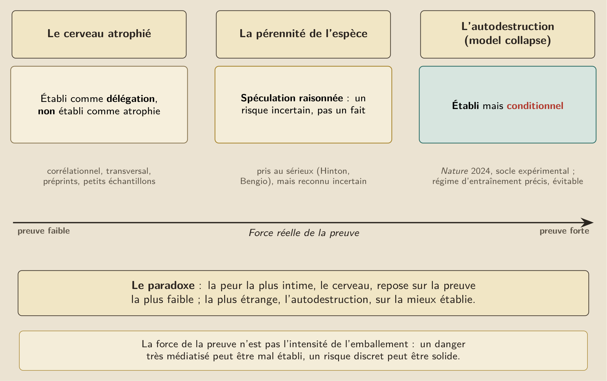 Les trois peurs triées par la force réelle de la preuve, et non par le bruit médiatique. La plus intime, celle du cerveau abîmé, repose sur la preuve la plus faible ; la plus étrange, l’autodestruction, sur la mieux établie, un article de Nature de 2024 ; la pérennité de l’espèce reste une spéculation raisonnée, un risque incertain pris au sérieux.